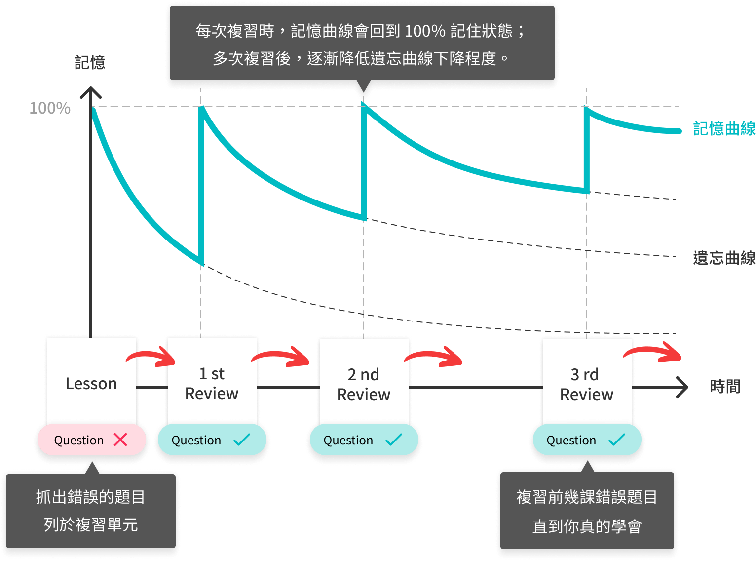 獨家複習機制